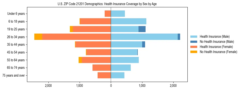 Pyramid chart showing health insurance coverage by age and sex in US ZIP Code 21201.