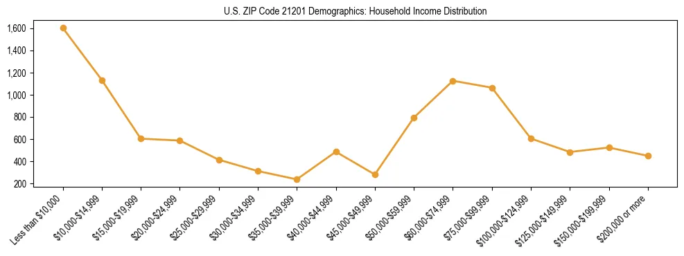 Horizontal bar chart showing household income distribution in US ZIP Code 21201.