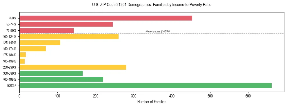 Horizontal bar chart showing family distribution by income-to-poverty ratio in US ZIP Code 21201, based on 2023 ACS data.