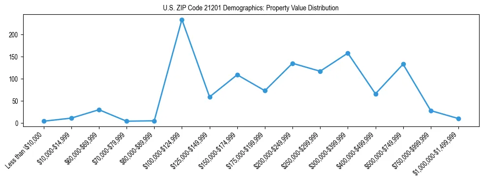 Line chart showing the distribution of property values for owner-occupied housing units in US ZIP Code 21201.