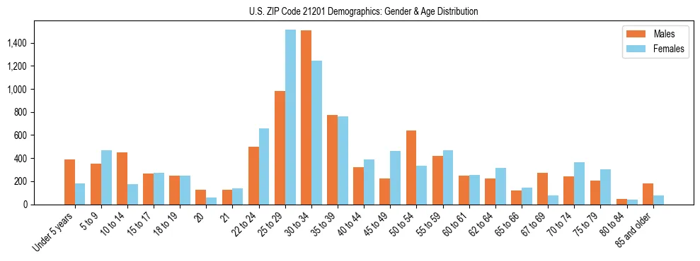 Bar chart showing the population distribution of US ZIP Code 21201 by age group and gender, based on 2023 ACS data.