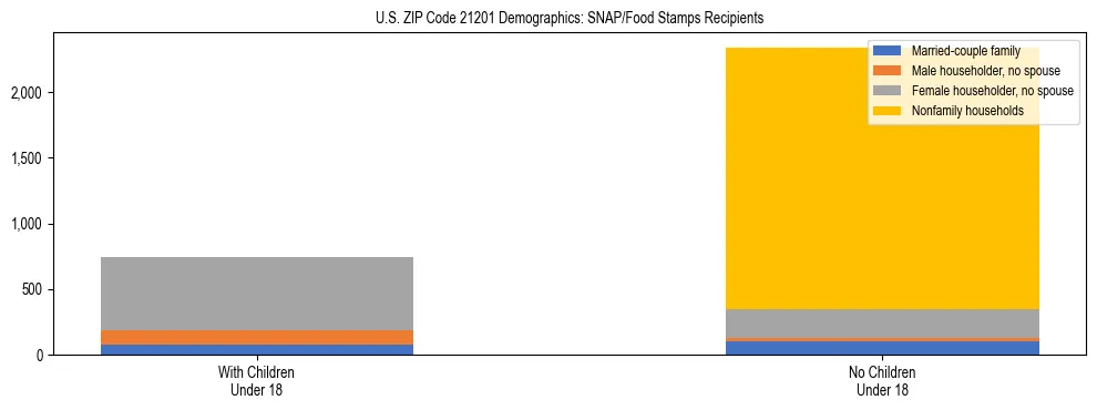 Stacked bar chart showing SNAP/Food Stamps recipient household composition by presence of children under 18 in US ZIP Code 21201, based on 2023 ACS data.