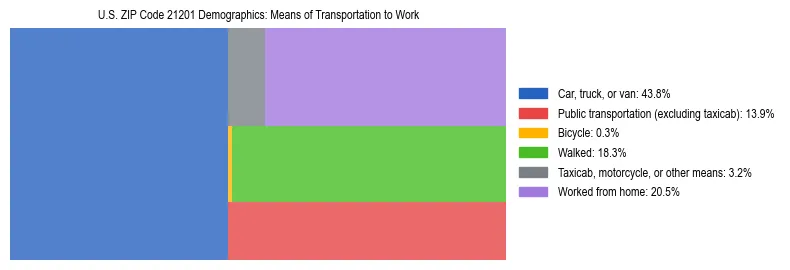 Treemap showing means of transportation to work distribution in US ZIP Code 21201.