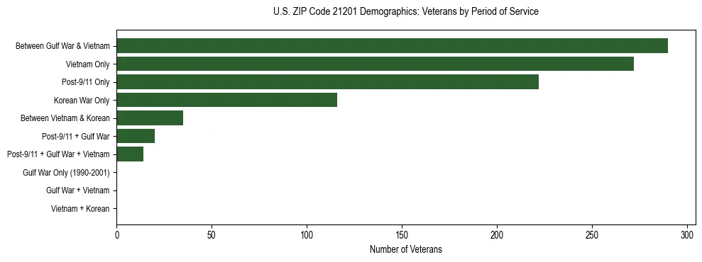 Horizontal bar chart showing veteran distribution by period of military service in US ZIP Code 21201, based on 2023 ACS data.