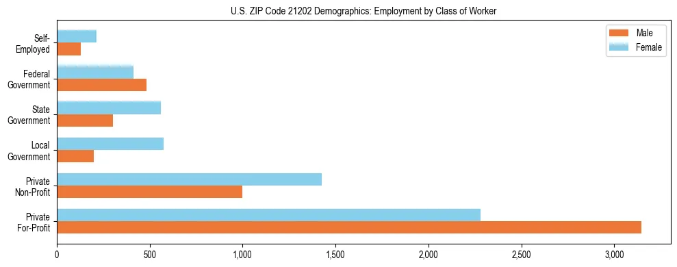 Horizontal bar chart showing employment distribution by class of worker and gender in US ZIP Code 21202, based on 2023 ACS data.