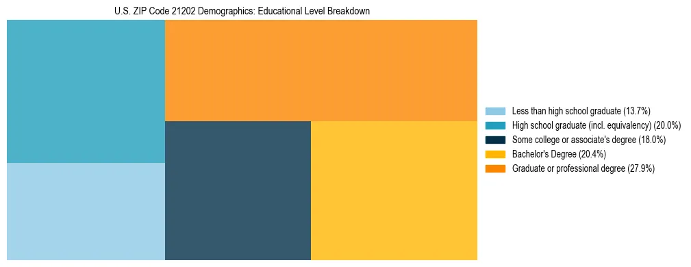 Treemap chart illustrating the educational attainment breakdown for population 25 years and over in US ZIP Code 21202.