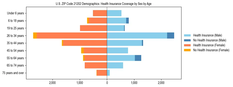 Pyramid chart showing health insurance coverage by age and sex in US ZIP Code 21202.