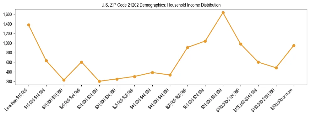 Horizontal bar chart showing household income distribution in US ZIP Code 21202.