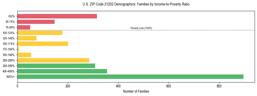Horizontal bar chart showing family distribution by income-to-poverty ratio in US ZIP Code 21202, based on 2023 ACS data.
