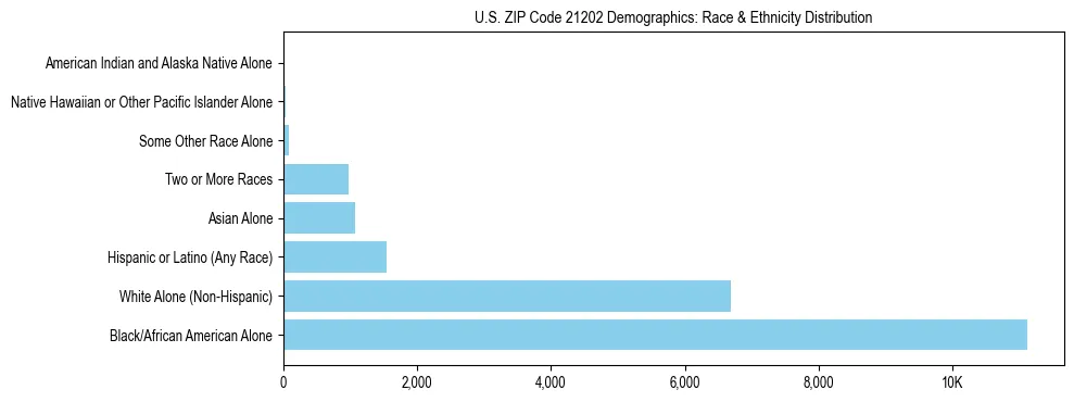 Race and Ethnicity Distribution Chart for US ZIP Code 21202