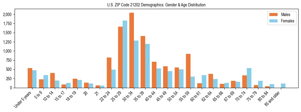 Bar chart showing the population distribution of US ZIP Code 21202 by age group and gender, based on 2023 ACS data.