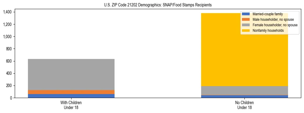 Stacked bar chart showing SNAP/Food Stamps recipient household composition by presence of children under 18 in US ZIP Code 21202, based on 2023 ACS data.