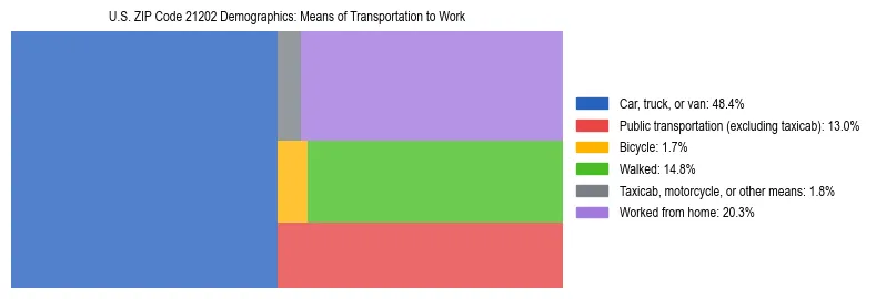 Treemap showing means of transportation to work distribution in US ZIP Code 21202.