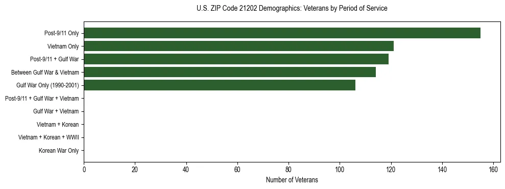 Horizontal bar chart showing veteran distribution by period of military service in US ZIP Code 21202, based on 2023 ACS data.