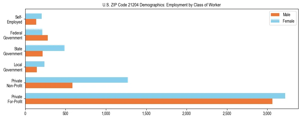 Horizontal bar chart showing employment distribution by class of worker and gender in US ZIP Code 21204, based on 2023 ACS data.