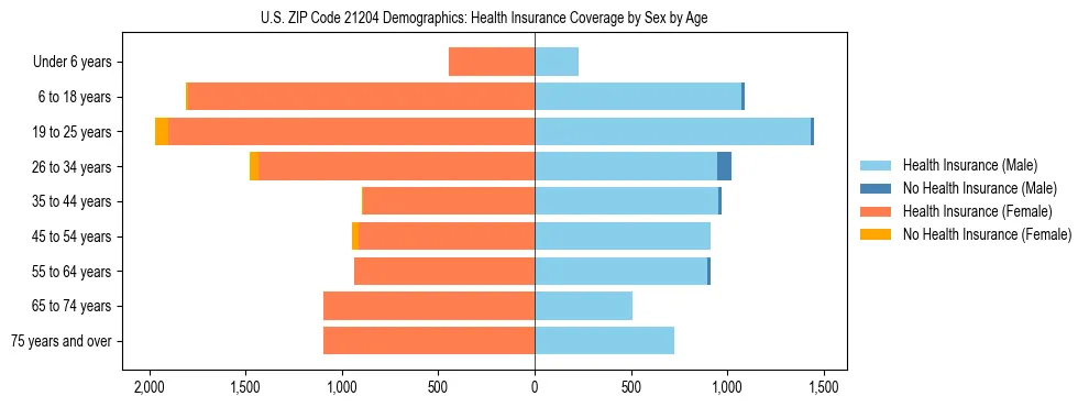 Pyramid chart showing health insurance coverage by age and sex in US ZIP Code 21204.