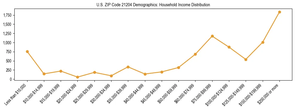Horizontal bar chart showing household income distribution in US ZIP Code 21204.