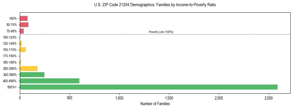 Horizontal bar chart showing family distribution by income-to-poverty ratio in US ZIP Code 21204, based on 2023 ACS data.