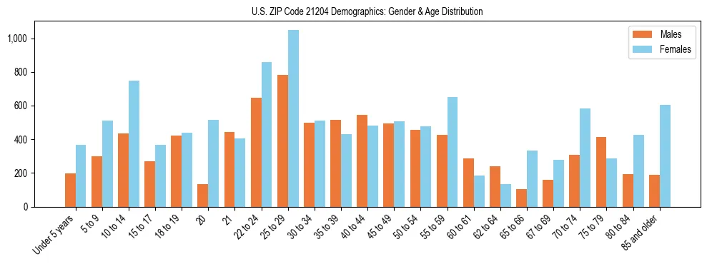 Bar chart showing the population distribution of US ZIP Code 21204 by age group and gender, based on 2023 ACS data.