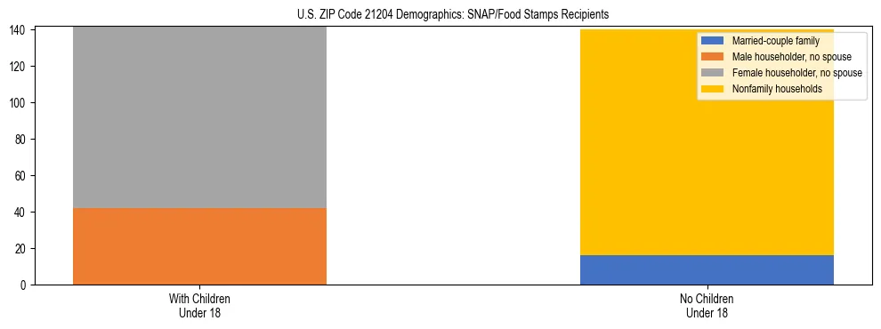 Stacked bar chart showing SNAP/Food Stamps recipient household composition by presence of children under 18 in US ZIP Code 21204, based on 2023 ACS data.