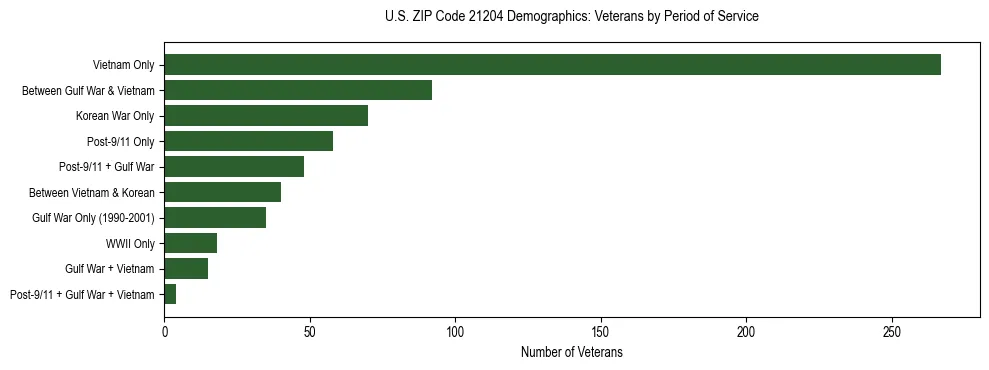 Horizontal bar chart showing veteran distribution by period of military service in US ZIP Code 21204, based on 2023 ACS data.