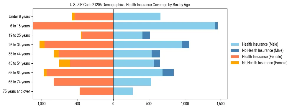 Pyramid chart showing health insurance coverage by age and sex in US ZIP Code 21205.
