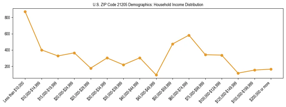 Horizontal bar chart showing household income distribution in US ZIP Code 21205.