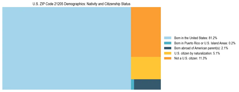 Treemap showing the population distribution by nativity and citizenship status in US ZIP Code 21205 based on U.S. Census data.