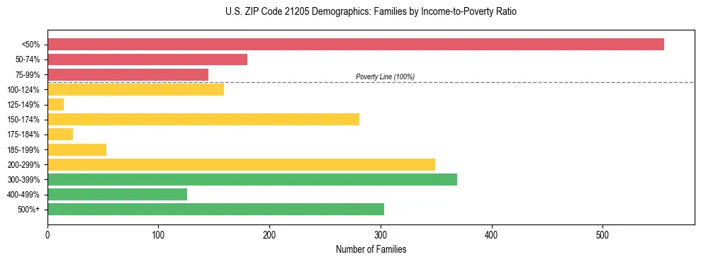 Horizontal bar chart showing family distribution by income-to-poverty ratio in US ZIP Code 21205, based on 2023 ACS data.