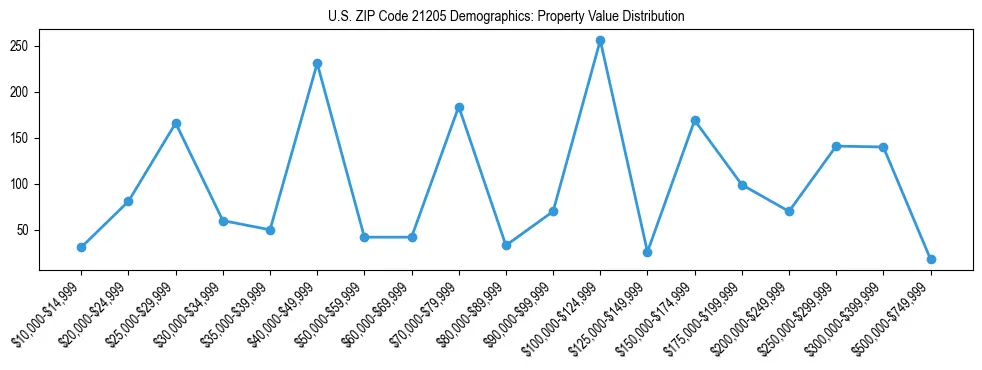 Line chart showing the distribution of property values for owner-occupied housing units in US ZIP Code 21205.