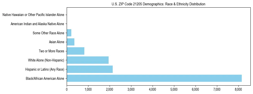 Race and Ethnicity Distribution Chart for US ZIP Code 21205