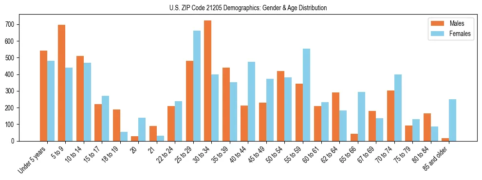 Bar chart showing the population distribution of US ZIP Code 21205 by age group and gender, based on 2023 ACS data.