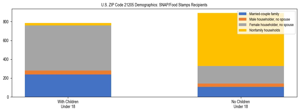 Stacked bar chart showing SNAP/Food Stamps recipient household composition by presence of children under 18 in US ZIP Code 21205, based on 2023 ACS data.