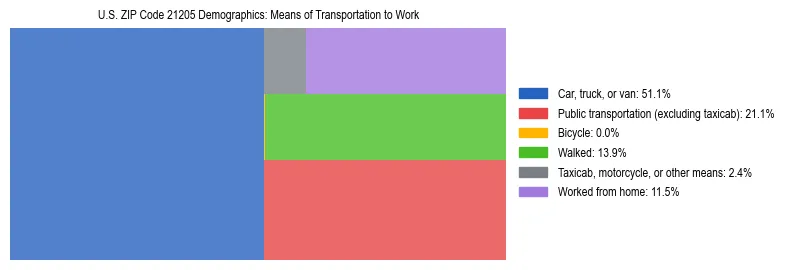 Treemap showing means of transportation to work distribution in US ZIP Code 21205.