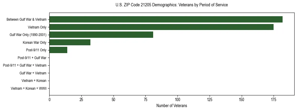 Horizontal bar chart showing veteran distribution by period of military service in US ZIP Code 21205, based on 2023 ACS data.