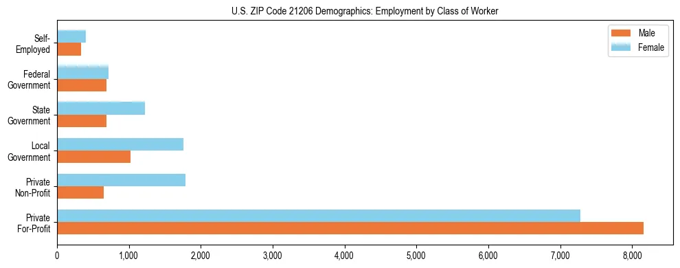 Horizontal bar chart showing employment distribution by class of worker and gender in US ZIP Code 21206, based on 2023 ACS data.