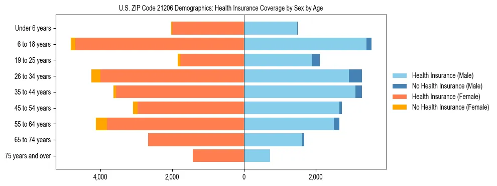 Pyramid chart showing health insurance coverage by age and sex in US ZIP Code 21206.
