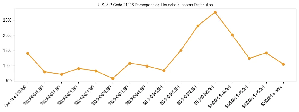 Horizontal bar chart showing household income distribution in US ZIP Code 21206.