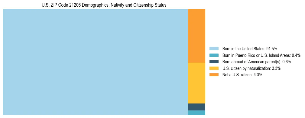 Treemap showing the population distribution by nativity and citizenship status in US ZIP Code 21206 based on U.S. Census data.