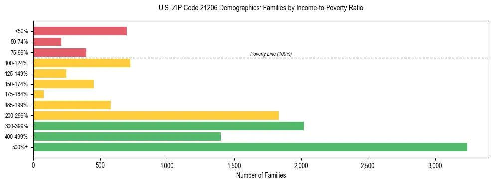 Horizontal bar chart showing family distribution by income-to-poverty ratio in US ZIP Code 21206, based on 2023 ACS data.