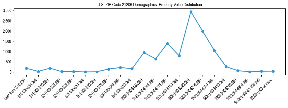 Line chart showing the distribution of property values for owner-occupied housing units in US ZIP Code 21206.