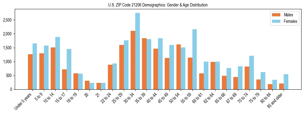 Bar chart showing the population distribution of US ZIP Code 21206 by age group and gender, based on 2023 ACS data.