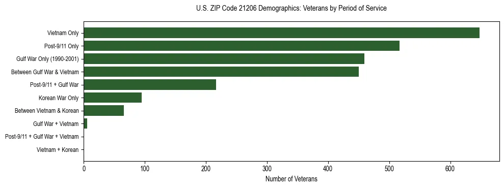 Horizontal bar chart showing veteran distribution by period of military service in US ZIP Code 21206, based on 2023 ACS data.