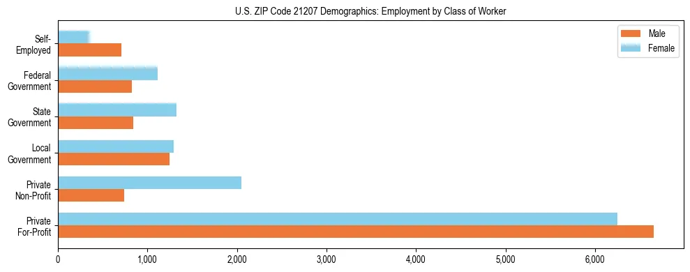 Horizontal bar chart showing employment distribution by class of worker and gender in US ZIP Code 21207, based on 2023 ACS data.