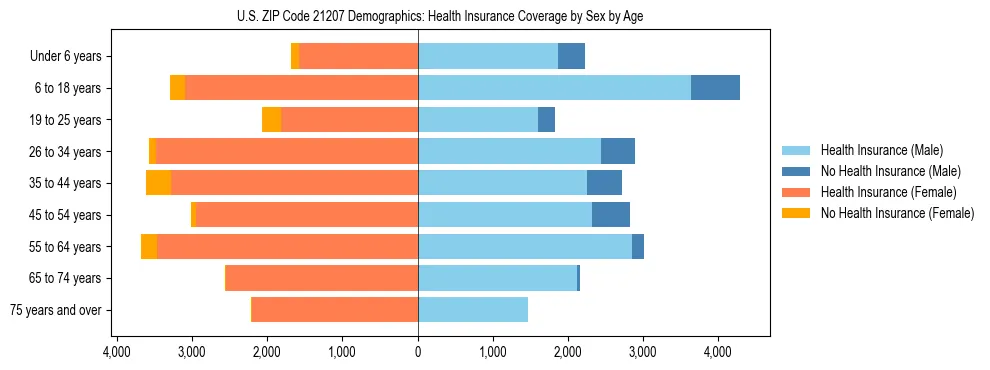 Pyramid chart showing health insurance coverage by age and sex in US ZIP Code 21207.