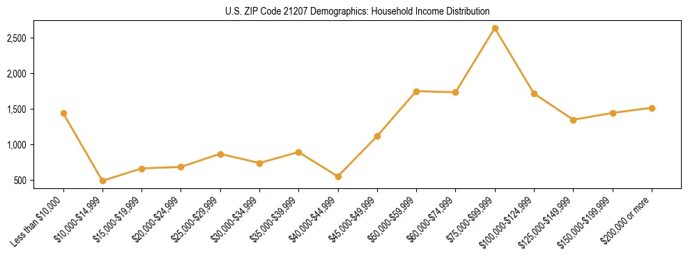 Horizontal bar chart showing household income distribution in US ZIP Code 21207.