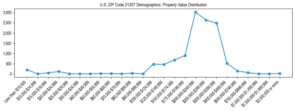 Line chart showing the distribution of property values for owner-occupied housing units in US ZIP Code 21207.