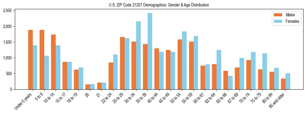 Bar chart showing the population distribution of US ZIP Code 21207 by age group and gender, based on 2023 ACS data.