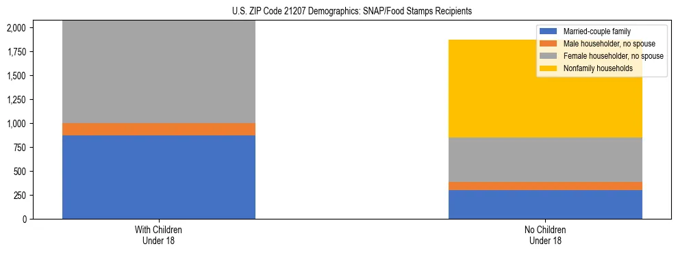 Stacked bar chart showing SNAP/Food Stamps recipient household composition by presence of children under 18 in US ZIP Code 21207, based on 2023 ACS data.