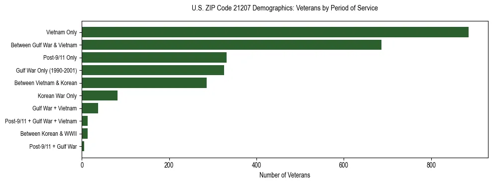 Horizontal bar chart showing veteran distribution by period of military service in US ZIP Code 21207, based on 2023 ACS data.